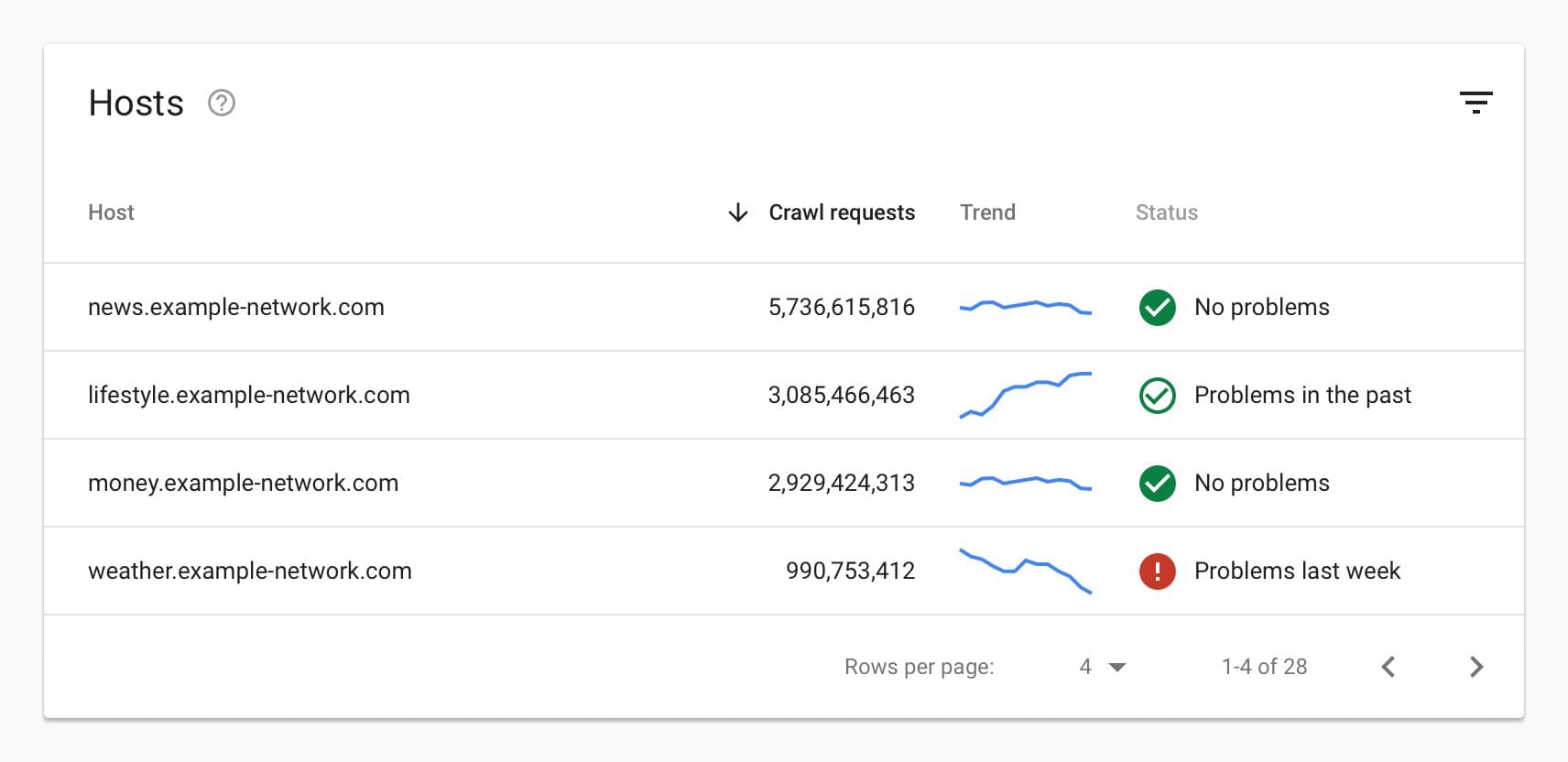 Ejemplo de las nuevas URLs que explican dónde han ocurrido las solicitudes en el informe de rastreo de google search console