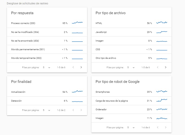 Desglose de solicitudes en el informe de rastreo de google search console